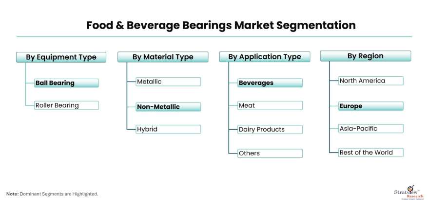 Food-&-Beverage-Bearings-Market-Segmentation